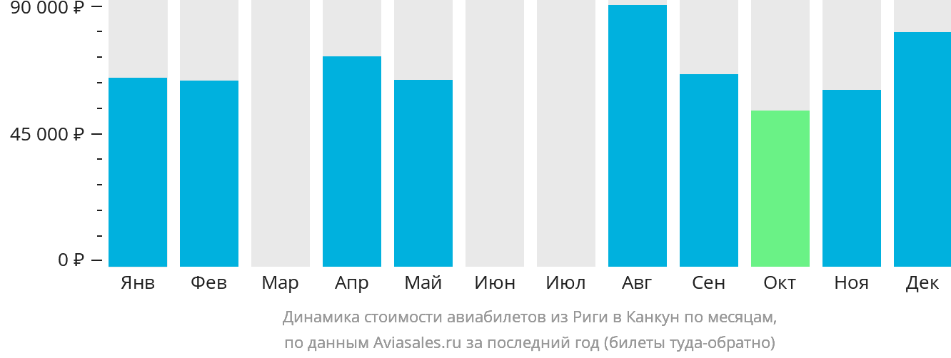 Динамика стоимости авиабилетов из Риги в Канкун по месяцам