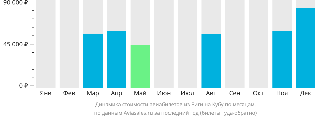 Динамика стоимости авиабилетов из Риги на Кубу по месяцам