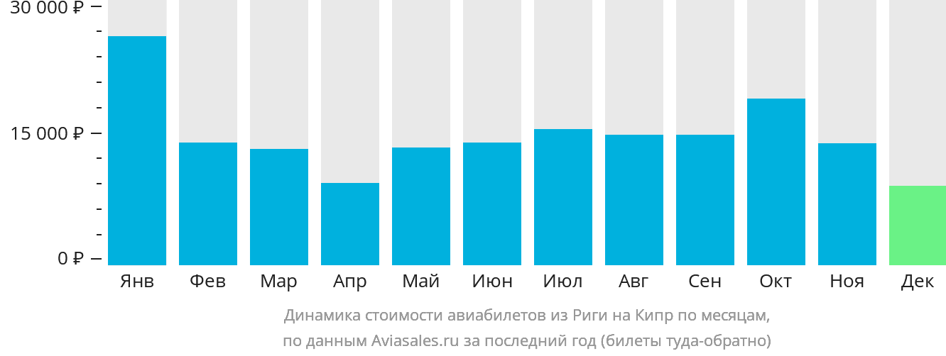 Динамика стоимости авиабилетов из Риги на Кипр по месяцам