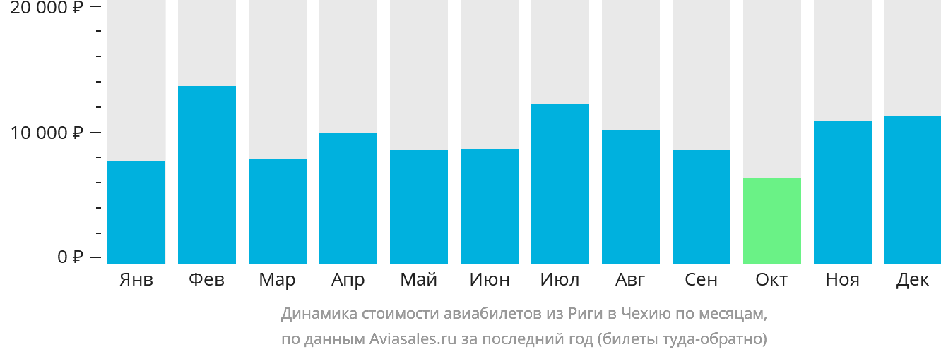 Динамика стоимости авиабилетов из Риги в Чехию по месяцам