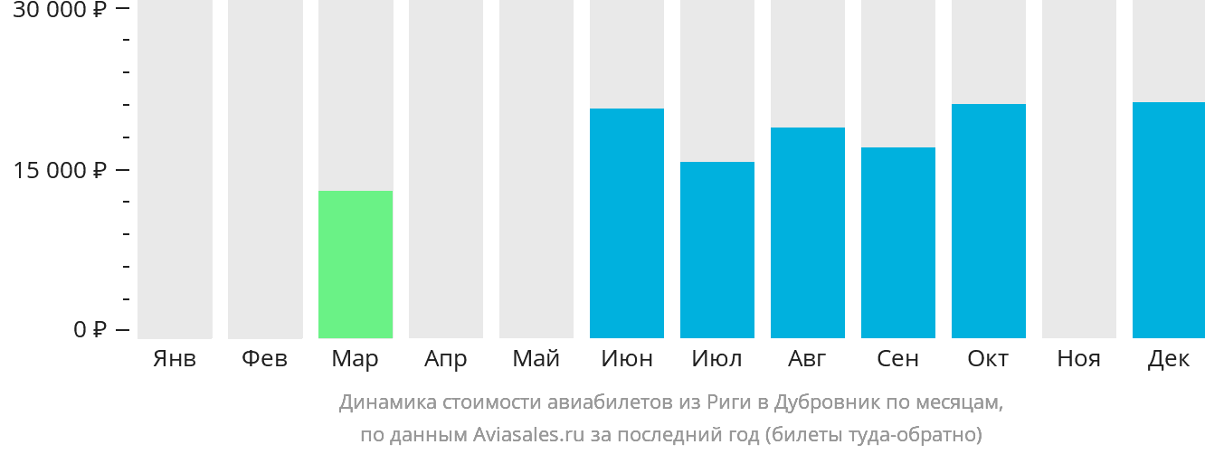 Динамика стоимости авиабилетов из Риги в Дубровник по месяцам