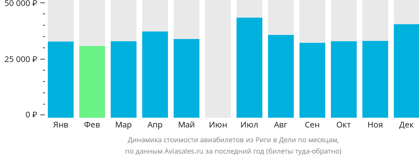 Динамика стоимости авиабилетов из Риги в Дели по месяцам