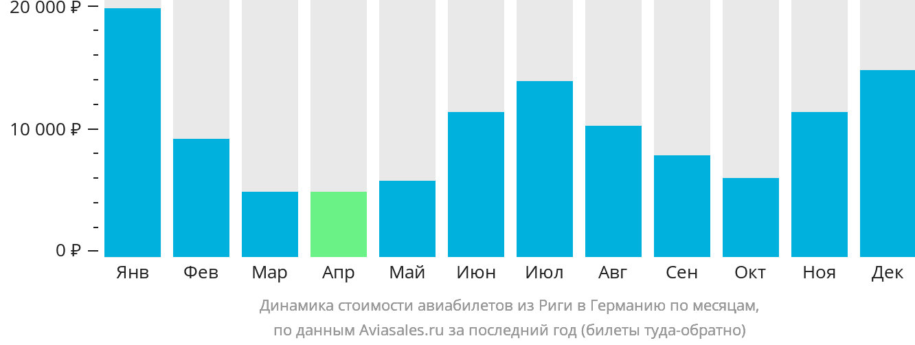 Динамика стоимости авиабилетов из Риги в Германию по месяцам