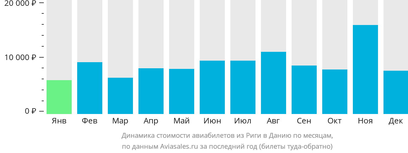 Динамика стоимости авиабилетов из Риги в Данию по месяцам