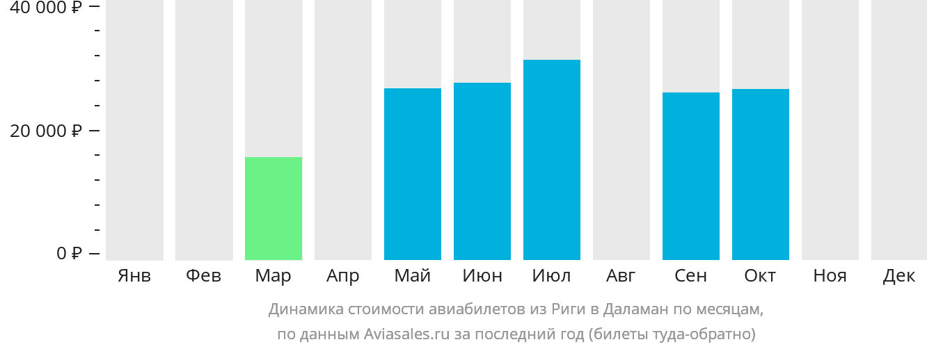 Динамика стоимости авиабилетов из Риги в Даламан по месяцам