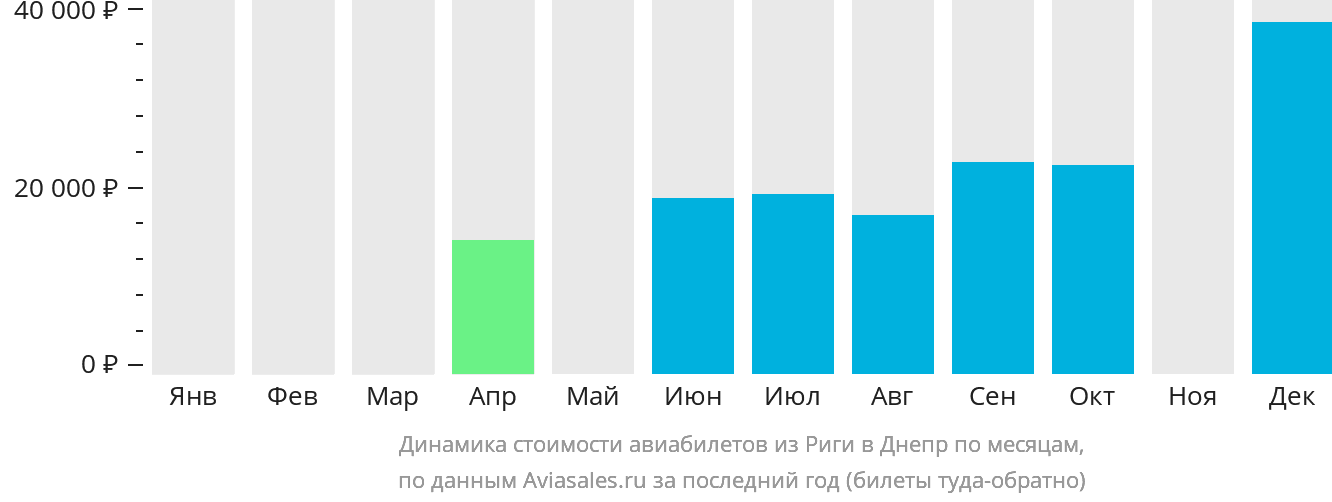 Динамика стоимости авиабилетов из Риги в Днепр по месяцам
