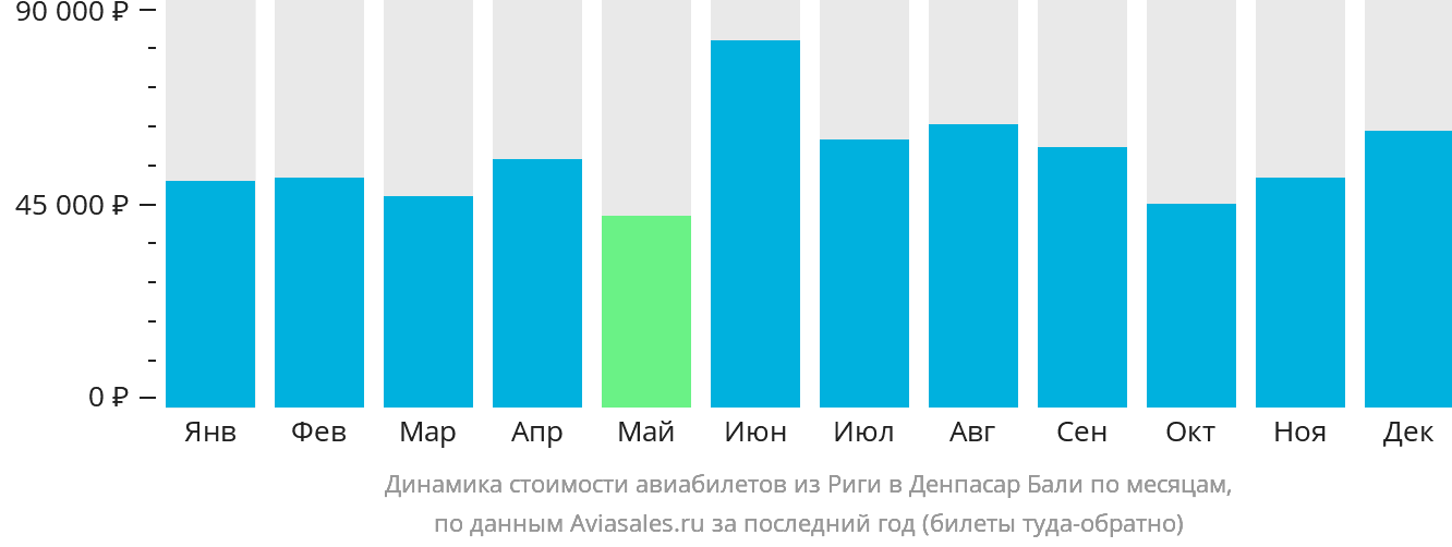 Динамика стоимости авиабилетов из Риги в Денпасар (Бали) по месяцам