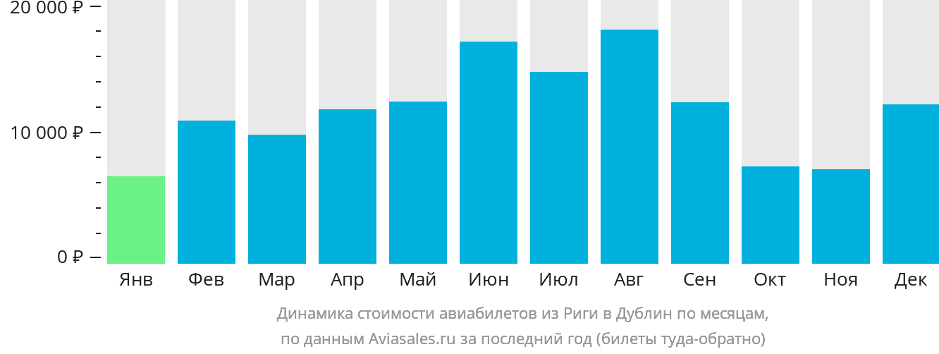 Динамика стоимости авиабилетов из Риги в Дублин по месяцам