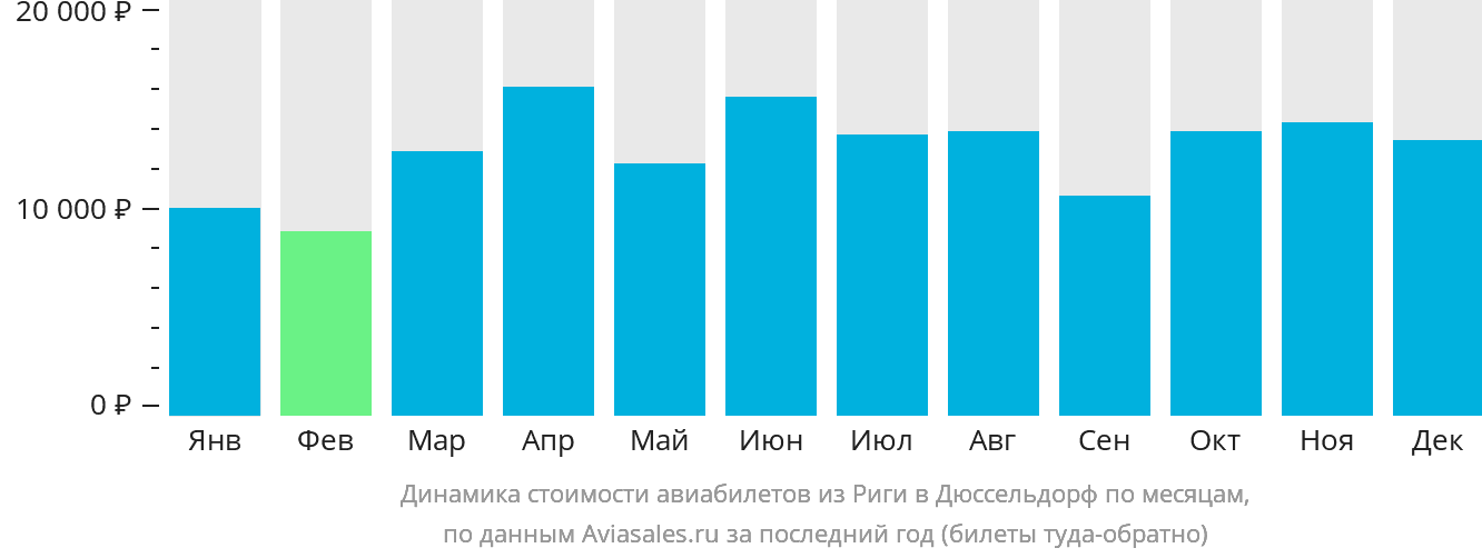 Динамика стоимости авиабилетов из Риги в Дюссельдорф по месяцам