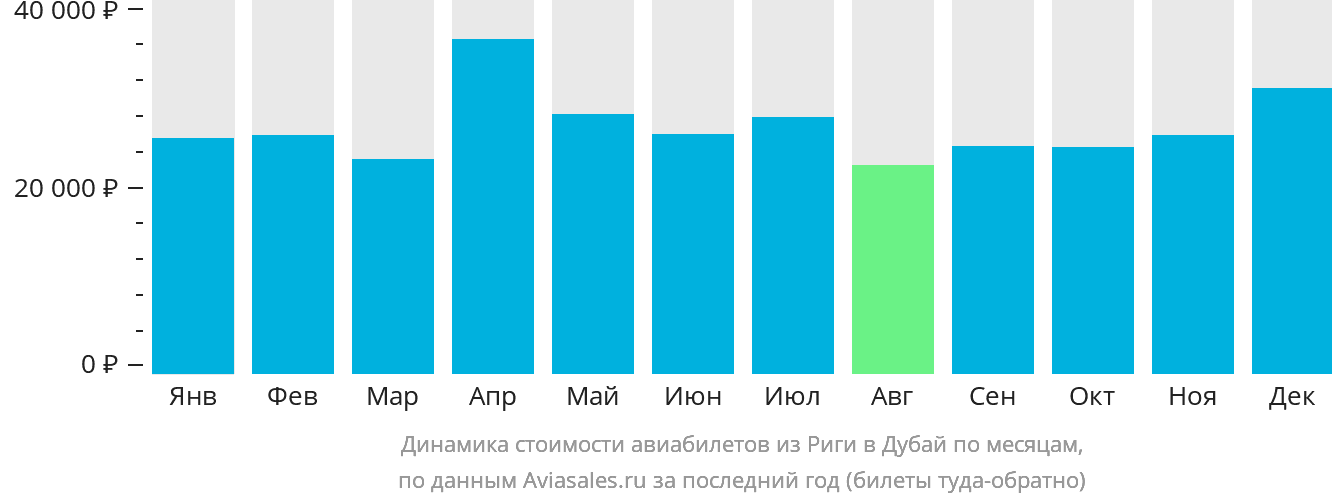 Динамика стоимости авиабилетов из Риги в Дубай по месяцам