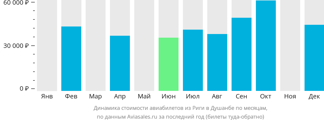 Динамика стоимости авиабилетов из Риги в Душанбе по месяцам
