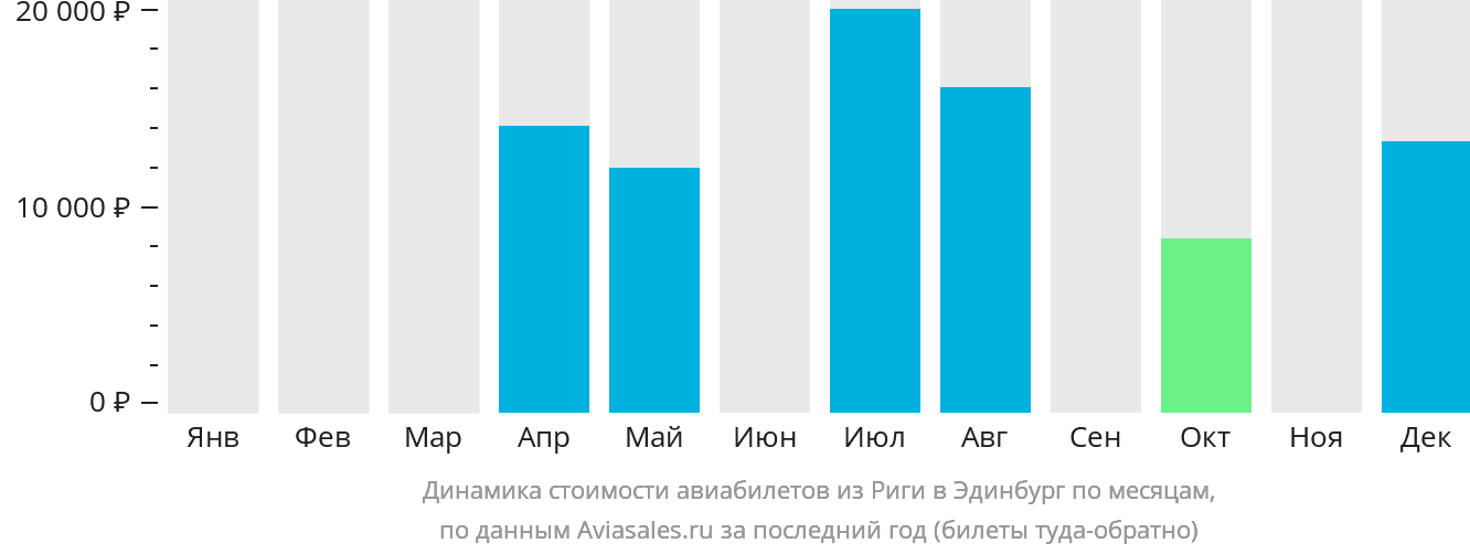Динамика стоимости авиабилетов из Риги в Эдинбург по месяцам