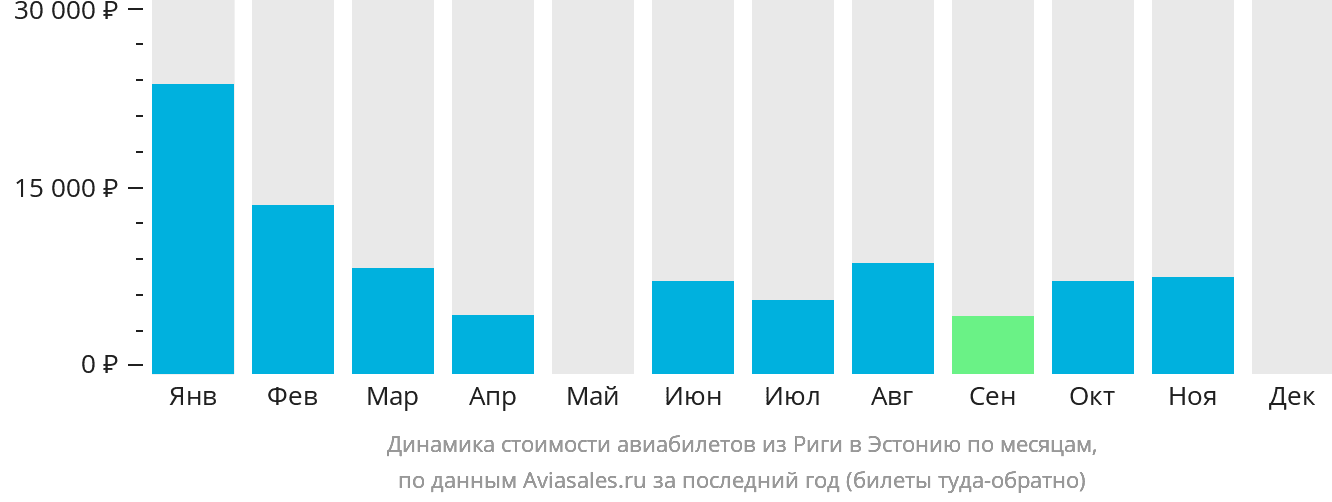 Динамика стоимости авиабилетов из Риги в Эстонию по месяцам