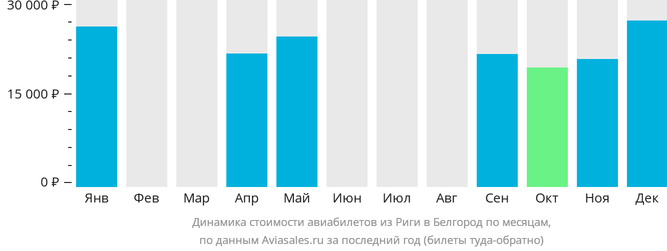 Динамика стоимости авиабилетов из Риги в Белгород по месяцам