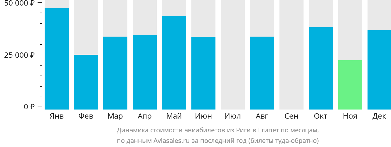 Динамика стоимости авиабилетов из Риги в Египет по месяцам