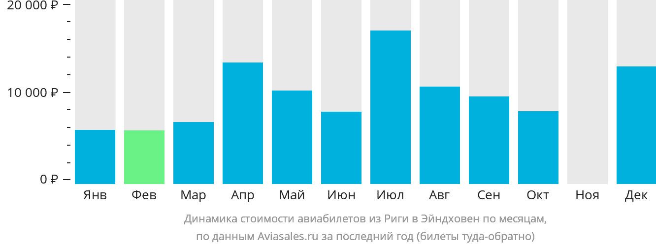Динамика стоимости авиабилетов из Риги в Эйндховен по месяцам