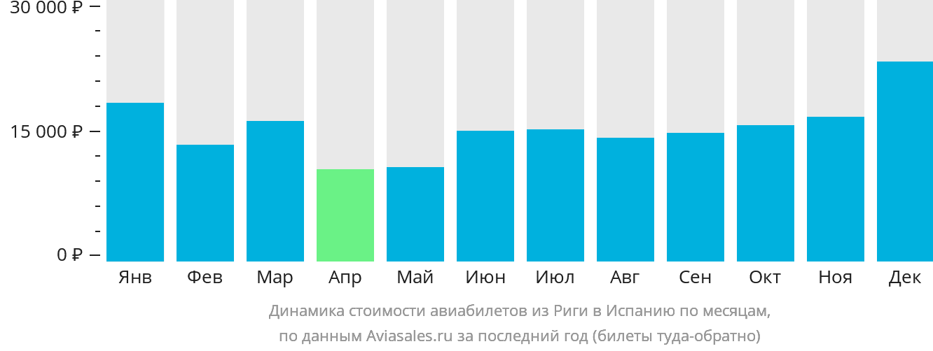 Динамика стоимости авиабилетов из Риги в Испанию по месяцам