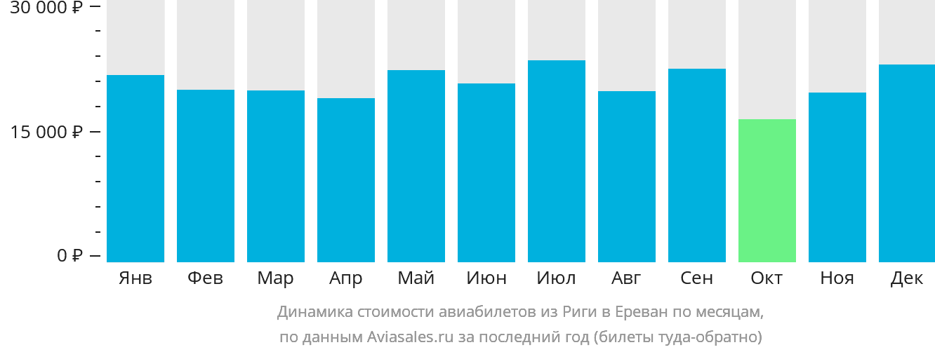 Динамика стоимости авиабилетов из Риги в Ереван по месяцам
