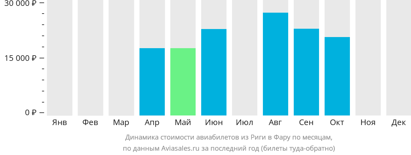 Динамика стоимости авиабилетов из Риги в Фару по месяцам