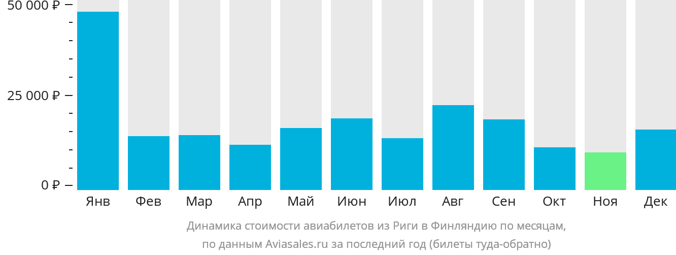 Динамика стоимости авиабилетов из Риги в Финляндию по месяцам