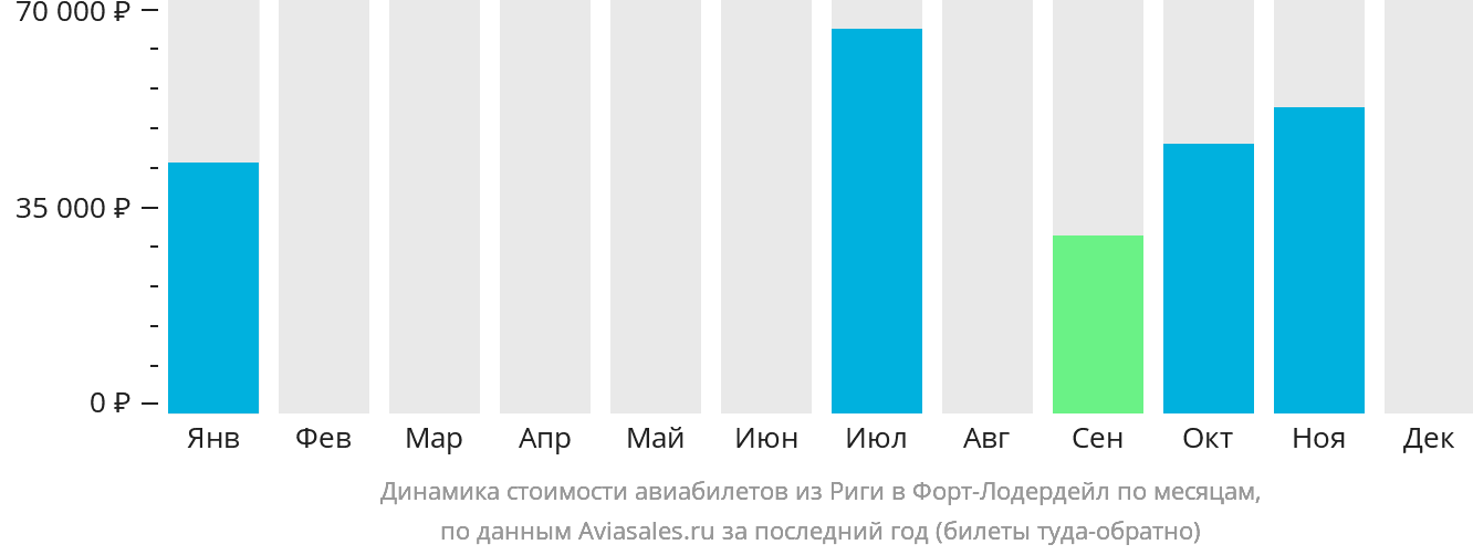 Динамика стоимости авиабилетов из Риги в Форт-Лодердейл по месяцам