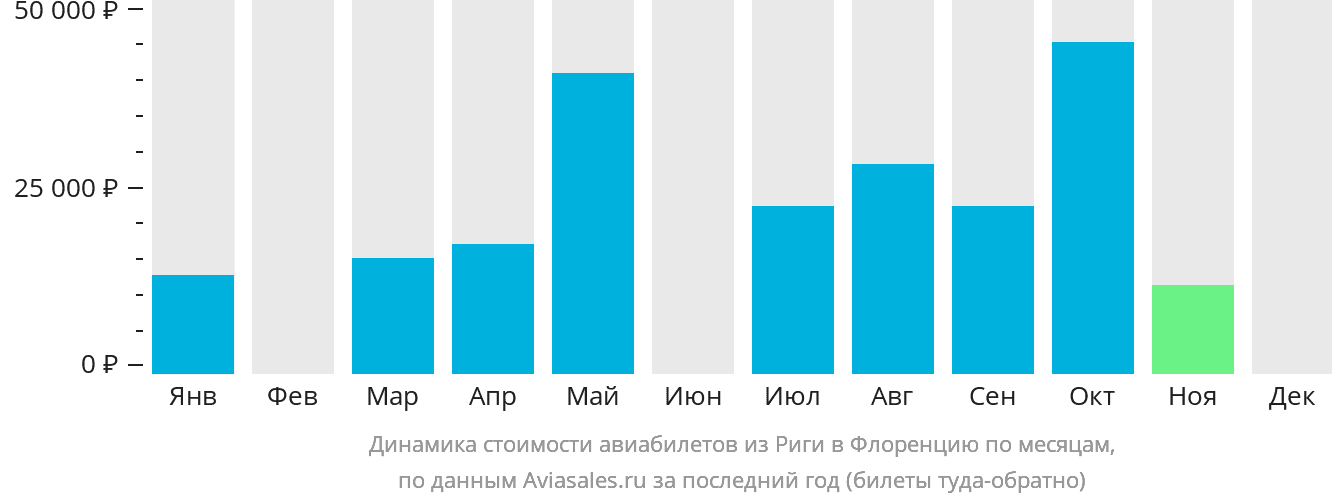 Динамика стоимости авиабилетов из Риги в Флоренцию по месяцам