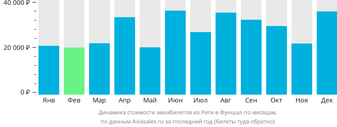 Динамика стоимости авиабилетов из Риги в Фуншал (Мадейра) по месяцам