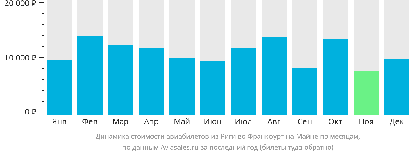 Динамика стоимости авиабилетов из Риги во Франкфурт-на-Майне по месяцам