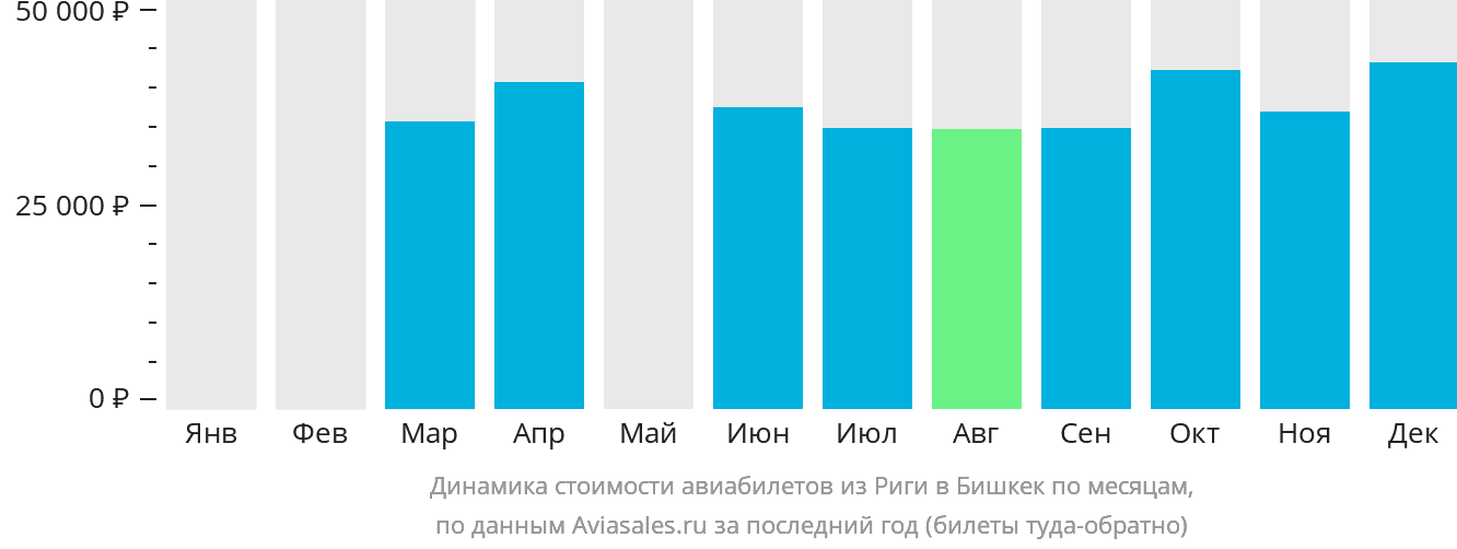 Динамика стоимости авиабилетов из Риги в Бишкек по месяцам