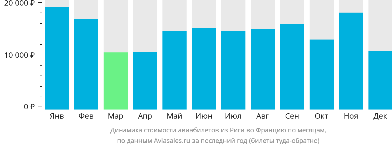 Динамика стоимости авиабилетов из Риги во Францию по месяцам