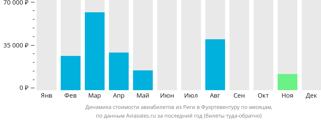 Динамика стоимости авиабилетов из Риги в Фуэртевентуру по месяцам