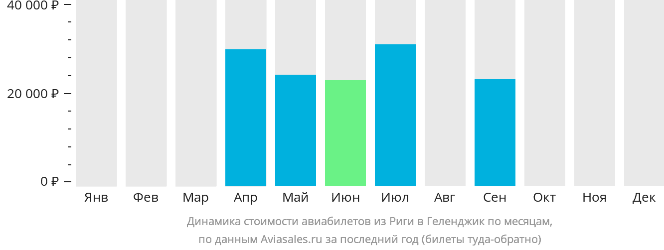 Динамика стоимости авиабилетов из Риги в Геленджик по месяцам