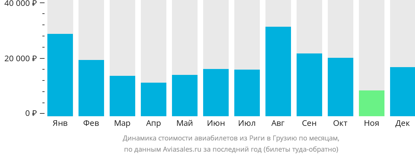 Динамика стоимости авиабилетов из Риги в Грузию по месяцам