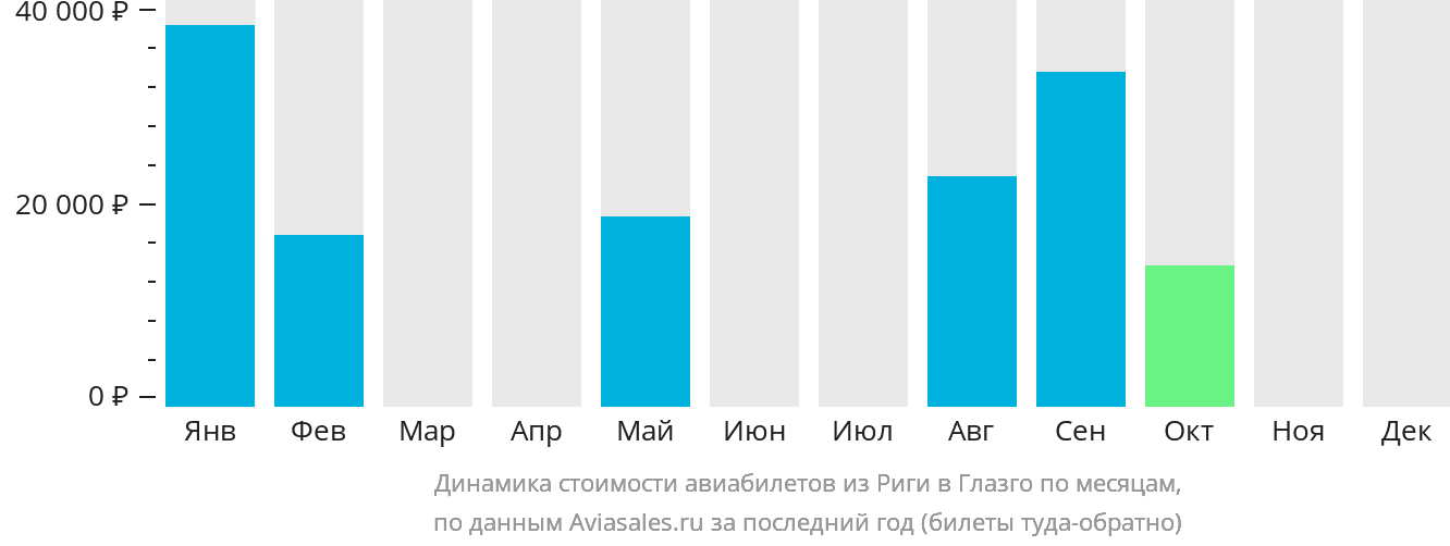 Динамика стоимости авиабилетов из Риги в Глазго по месяцам