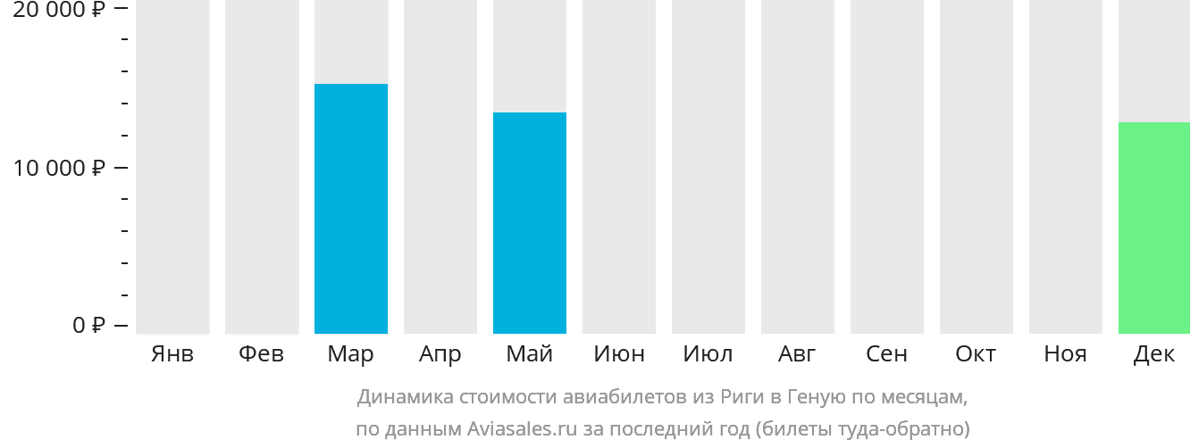 Динамика стоимости авиабилетов из Риги в Геную по месяцам