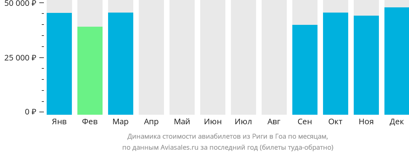 Динамика стоимости авиабилетов из Риги в Гоа по месяцам