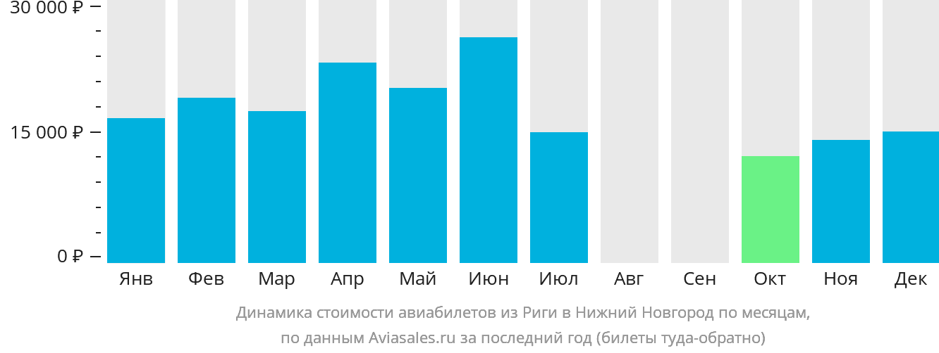 Динамика стоимости авиабилетов из Риги в Нижний Новгород по месяцам