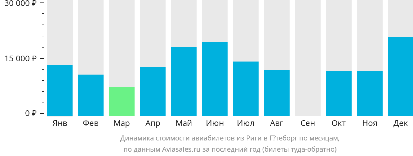 Динамика стоимости авиабилетов из Риги в Гётеборг по месяцам
