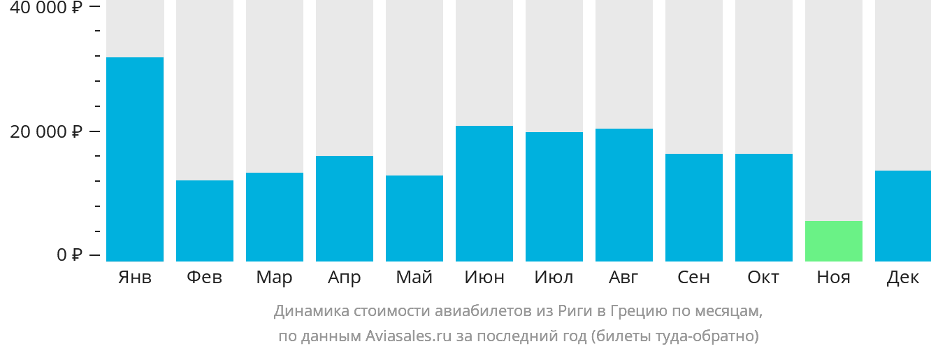 Динамика стоимости авиабилетов из Риги в Грецию по месяцам