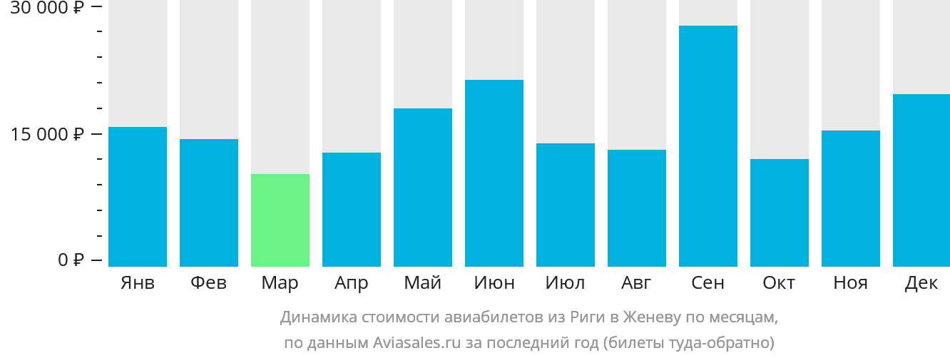 Динамика стоимости авиабилетов из Риги в Женеву по месяцам