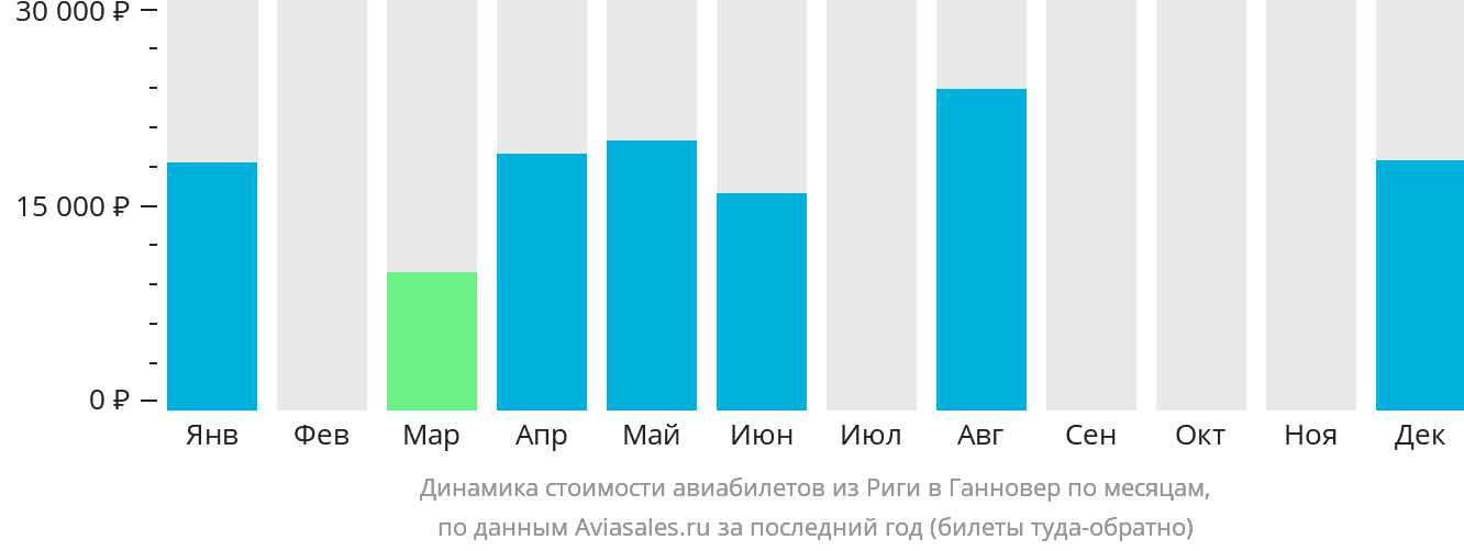 Динамика стоимости авиабилетов из Риги в Ганновер по месяцам
