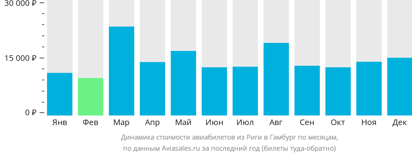 Динамика стоимости авиабилетов из Риги в Гамбург по месяцам