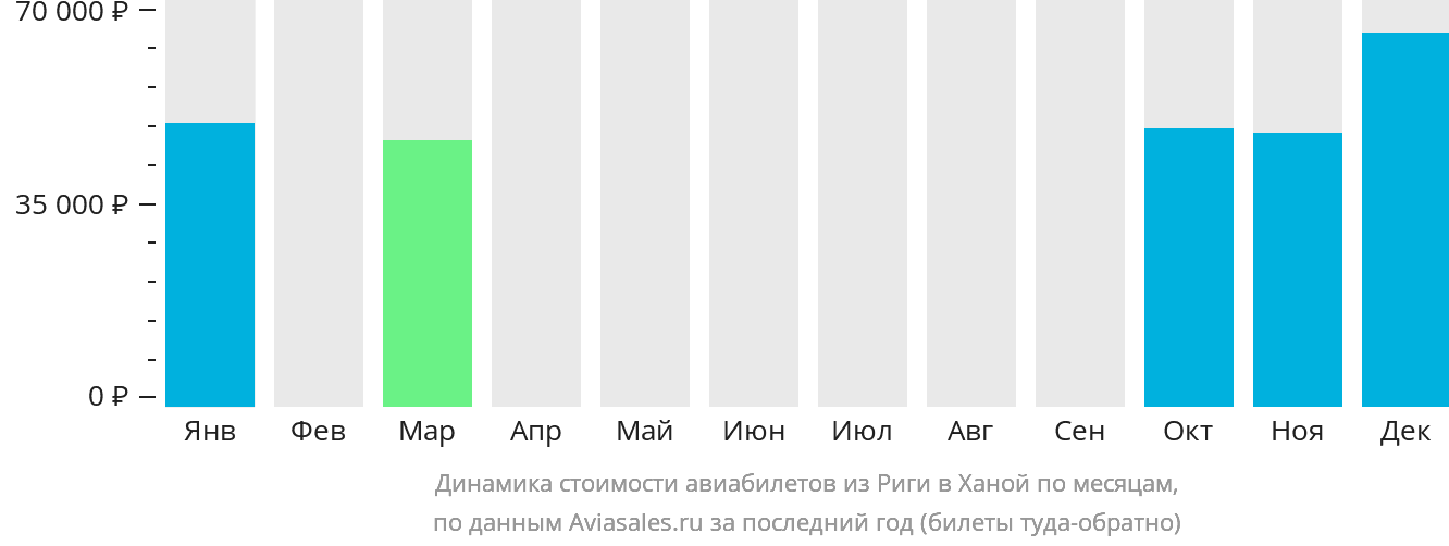 Динамика стоимости авиабилетов из Риги в Ханой по месяцам