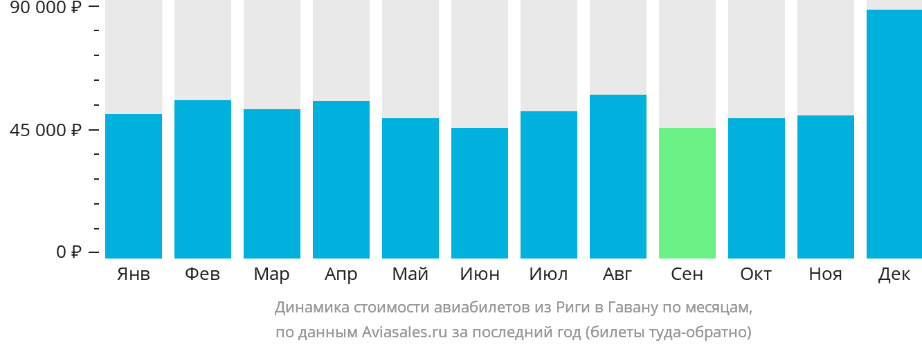 Динамика стоимости авиабилетов из Риги в Гавану по месяцам