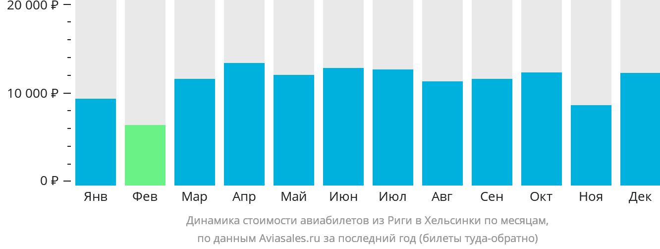 Динамика стоимости авиабилетов из Риги в Хельсинки по месяцам