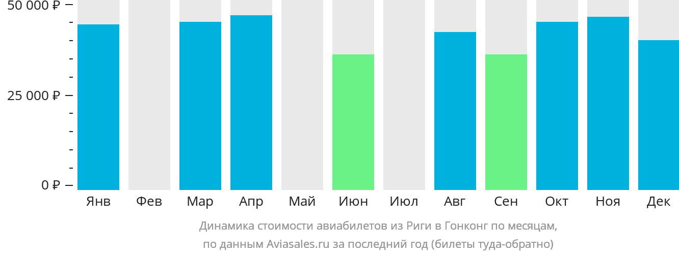 Динамика стоимости авиабилетов из Риги в Гонконг по месяцам