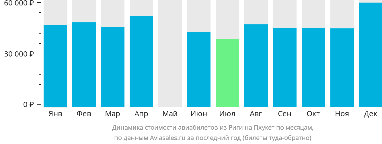 Динамика стоимости авиабилетов из Риги на Пхукет по месяцам