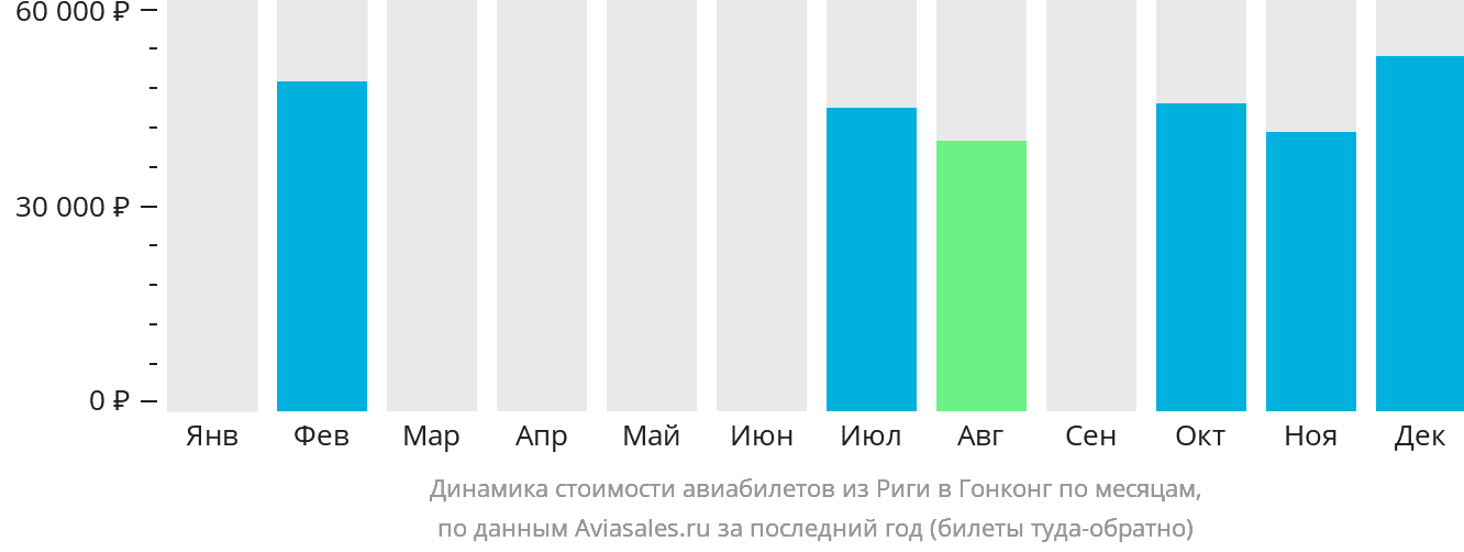 Динамика стоимости авиабилетов из Риги в Гонконг по месяцам