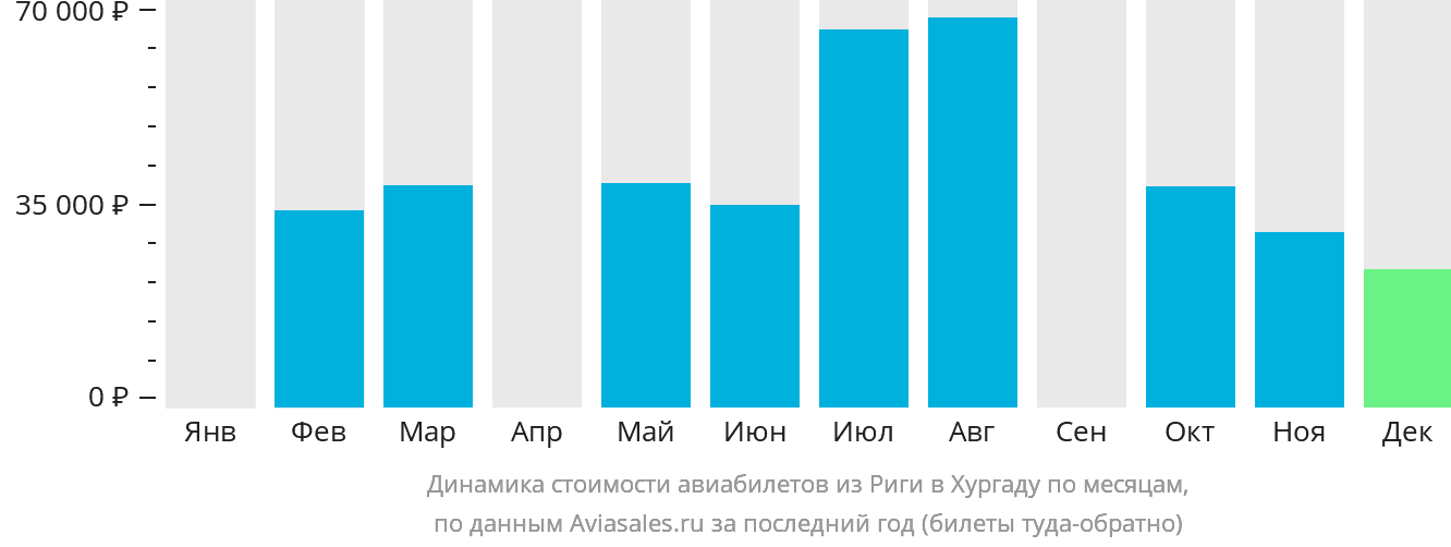 Динамика стоимости авиабилетов из Риги в Хургаду по месяцам