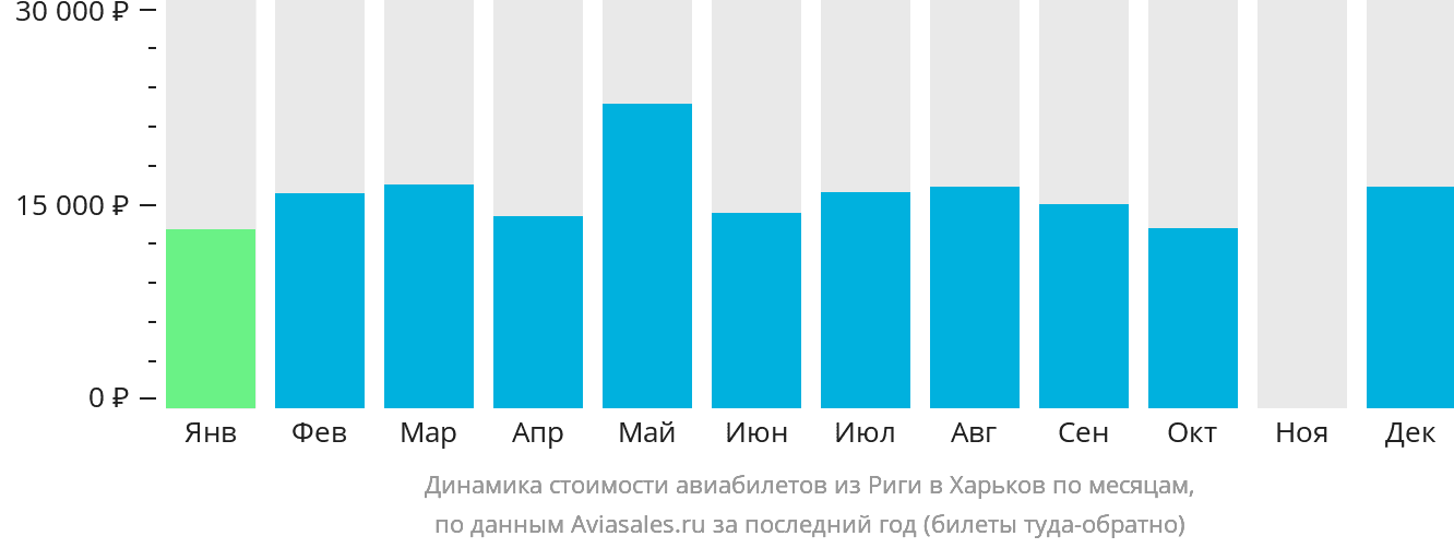 Динамика стоимости авиабилетов из Риги в Харьков по месяцам